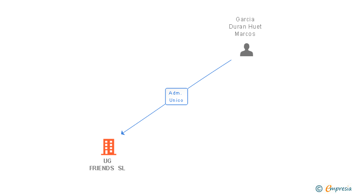Vinculaciones societarias de UG FRIENDS SL