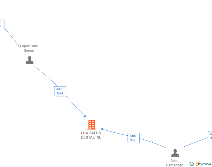 Vinculaciones societarias de LUA SALUD DENTAL SL