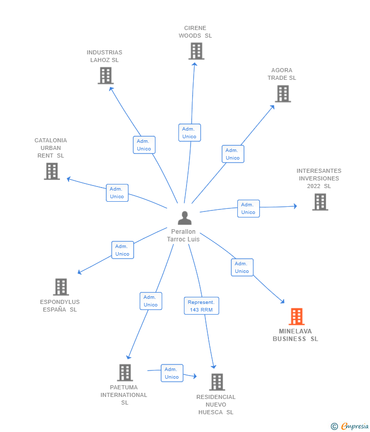 Vinculaciones societarias de MINELAVA BUSINESS SL