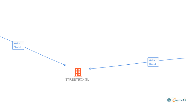 Vinculaciones societarias de STREETBOX SL