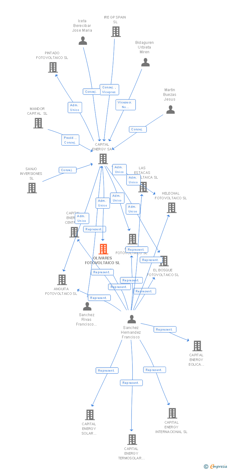Vinculaciones societarias de OLIVARES FOTOVOLTAICO SL