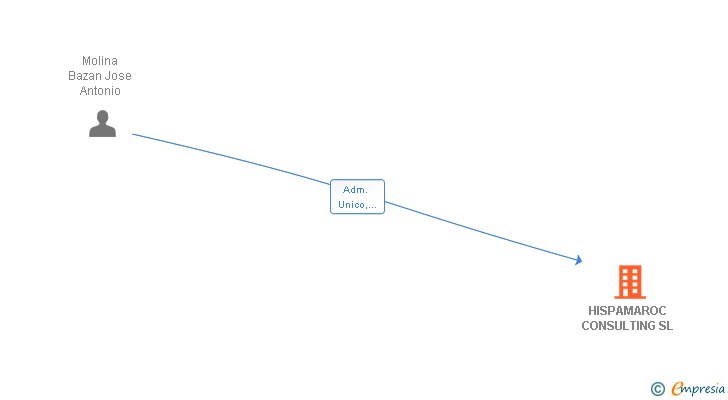 Vinculaciones societarias de HISPAMAROC CONSULTING SL