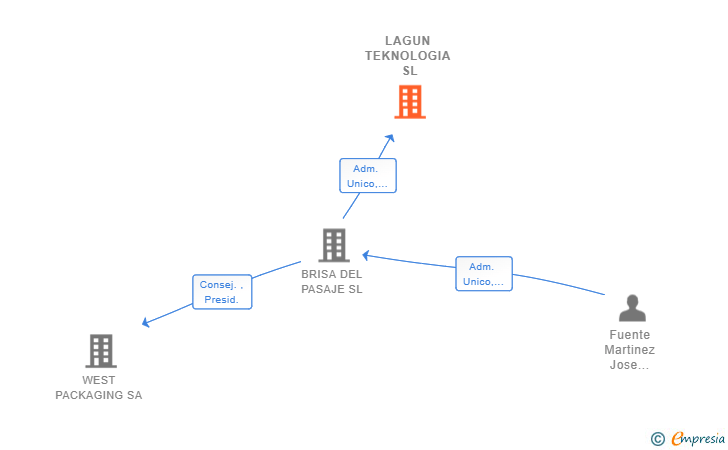 Vinculaciones societarias de LAGUN TEKNOLOGIA SL