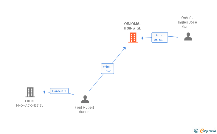Vinculaciones societarias de ORJOMA-TRANS SL