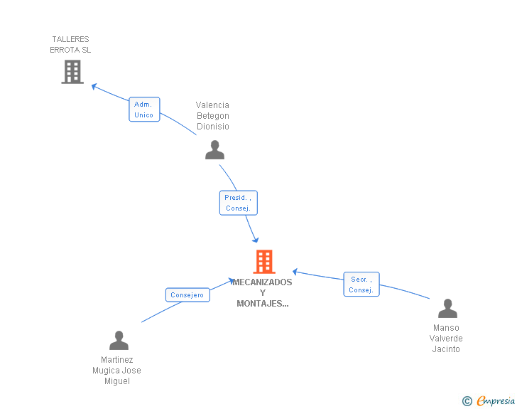 Vinculaciones societarias de MECANIZADOS Y MONTAJES ARAIN SAL