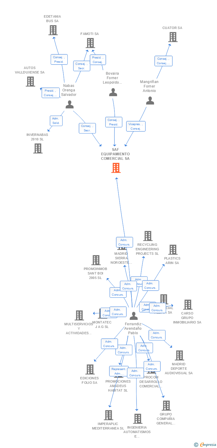 Vinculaciones societarias de SAF EQUIPAMIENTO COMERCIAL SA