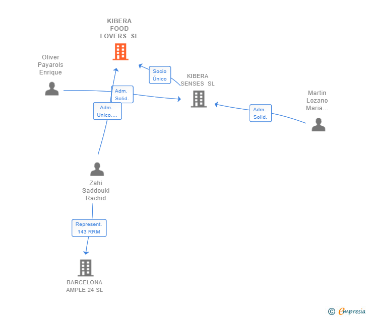 Vinculaciones societarias de KIBERA FOOD LOVERS SL