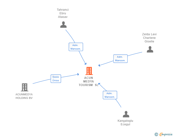 Vinculaciones societarias de ACUN MEDYA TOURISM SL