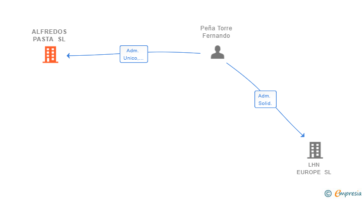 Vinculaciones societarias de ALFREDOS PASTA SL