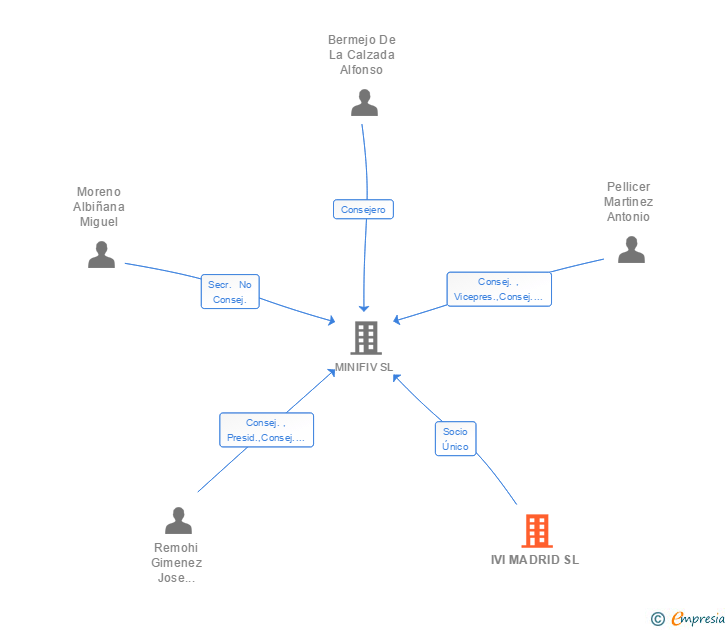 Vinculaciones societarias de IVI MADRID SL