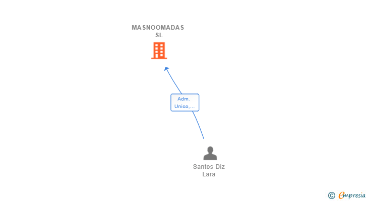 Vinculaciones societarias de MASNOOMADAS SL