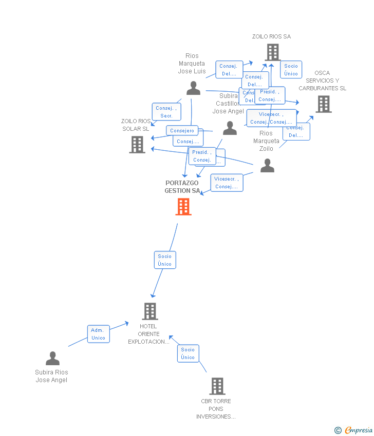 Vinculaciones societarias de PORTAZGO GESTION SA