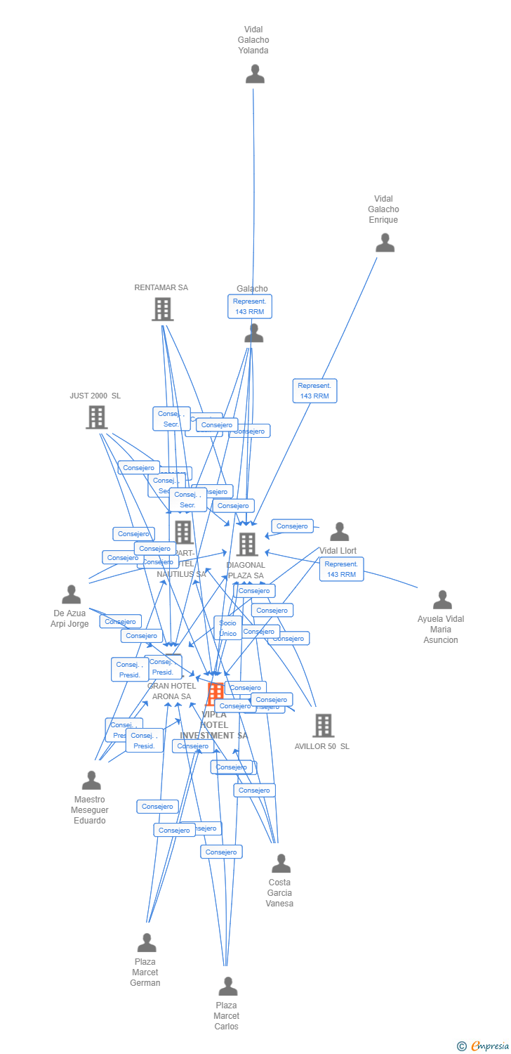Vinculaciones societarias de VIPLA HOTEL INVESTMENT SA