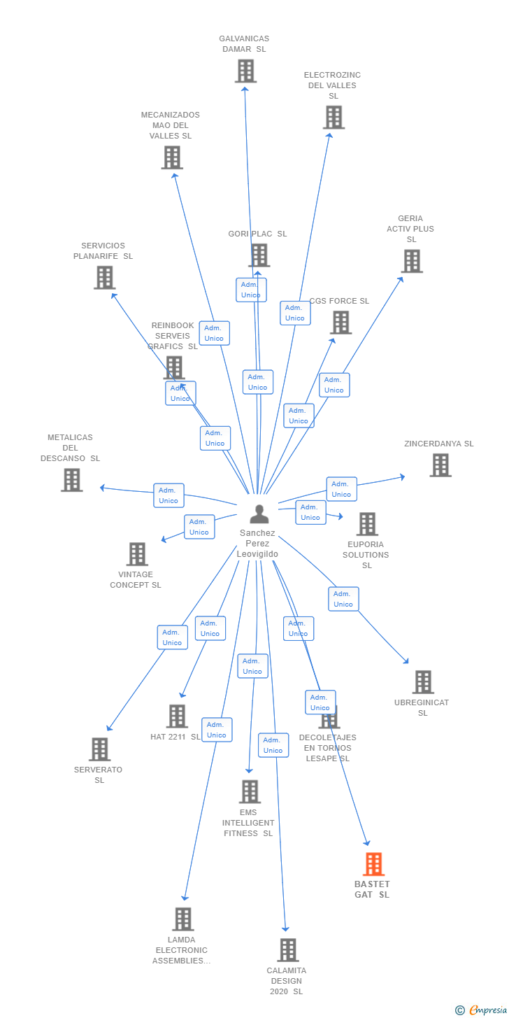 Vinculaciones societarias de BASTET GAT SL