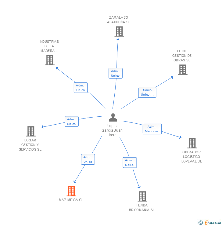 Vinculaciones societarias de IMAP MECA SL