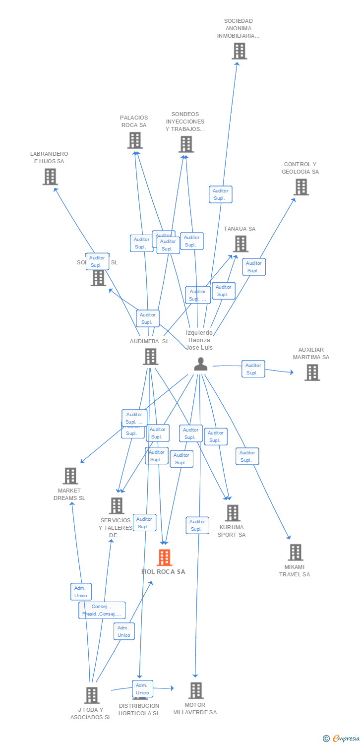 Vinculaciones societarias de FIOL ROCA SA