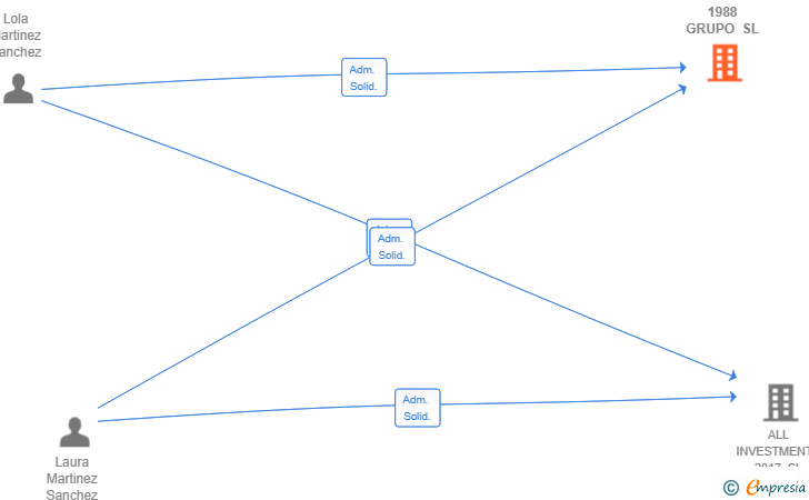 Vinculaciones societarias de LOLAURA 1988 GRUPO SL