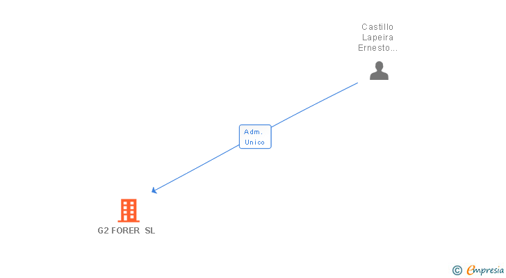 Vinculaciones societarias de G2 FORER SL