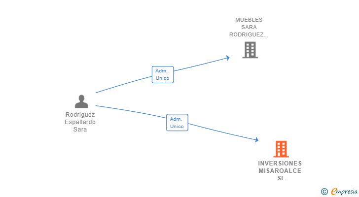 Vinculaciones societarias de INVERSIONES MISAROALCE SL