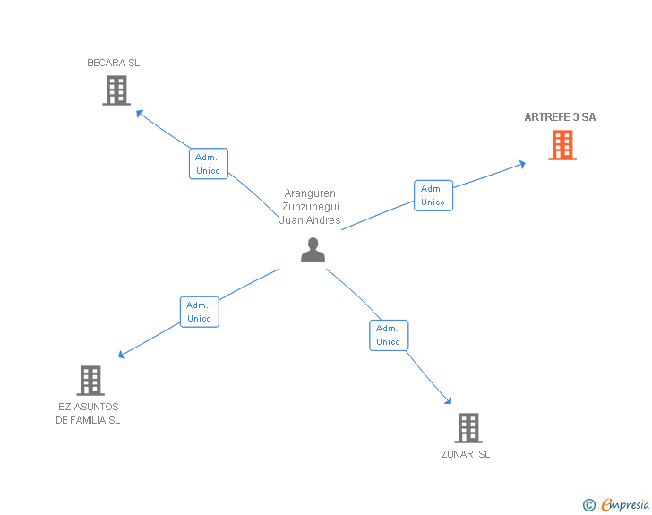 Vinculaciones societarias de ARTREFE 3 SA