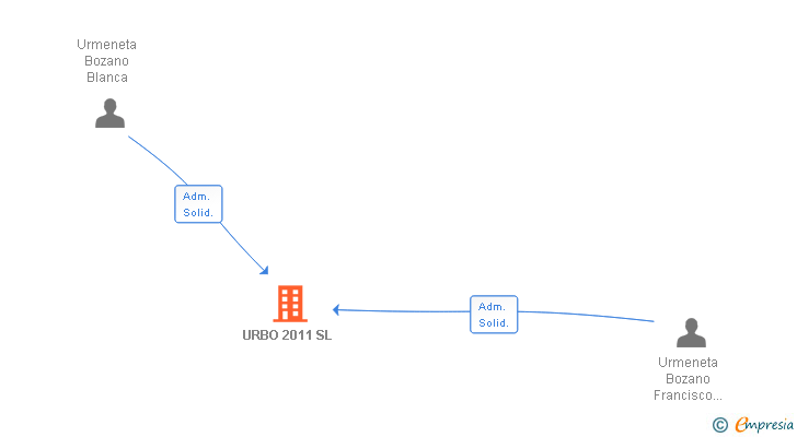 Vinculaciones societarias de URBO 2011 SL