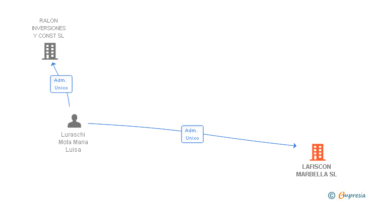 Vinculaciones societarias de LAFISCON MARBELLA SL