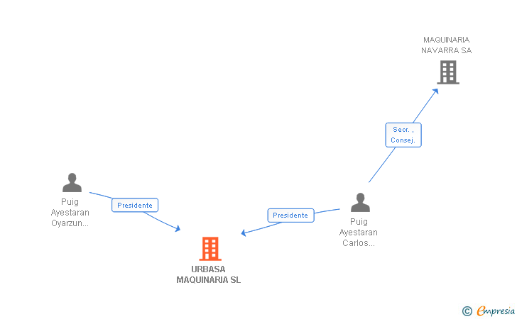 Vinculaciones societarias de URBASA MAQUINARIA SL