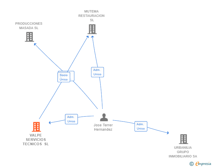 Vinculaciones societarias de VALPE SERVICIOS TECNICOS SL