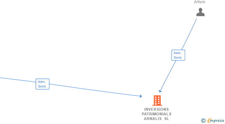 Vinculaciones societarias de INVERSIONS PATRIMONIALS ARNALIS SL