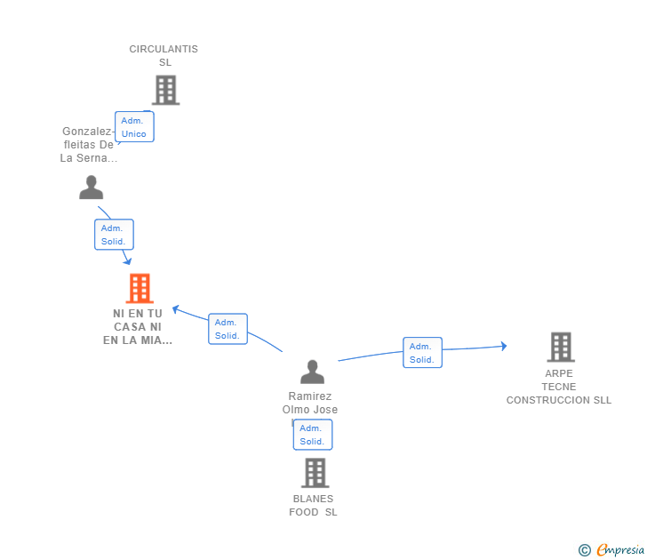 Vinculaciones societarias de NI EN TU CASA NI EN LA MIA SL