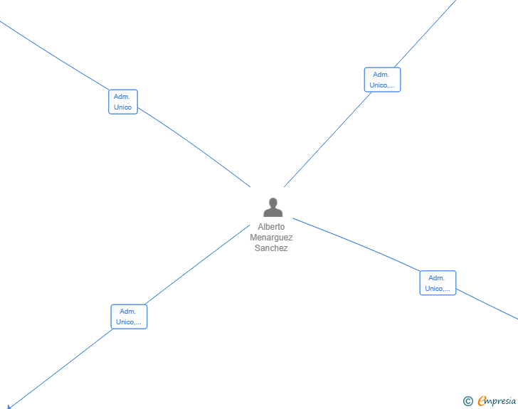 Vinculaciones societarias de LETS LIVE PROJECT SL