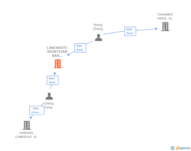 Vinculaciones societarias de LANZAROTE SPORTSTAR BAR ZHONG SL