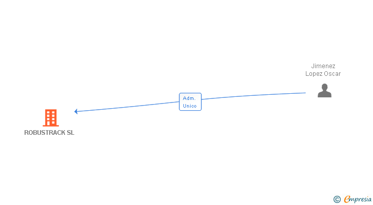 Vinculaciones societarias de ROBUSTRACK SL