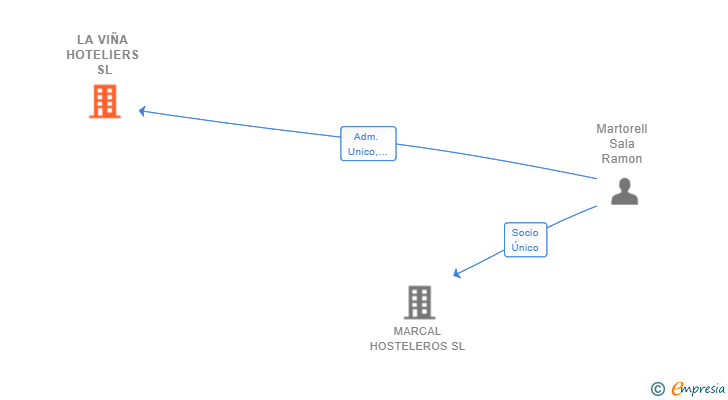 Vinculaciones societarias de LA VIÑA HOTELIERS SL