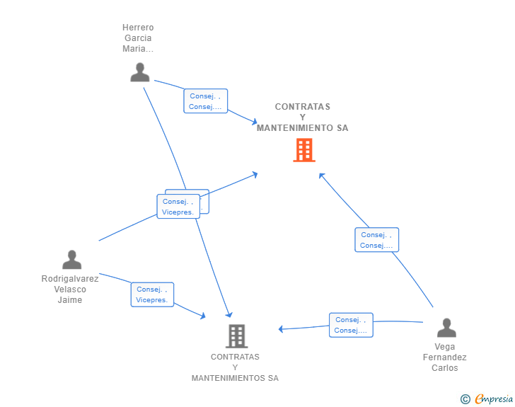 Vinculaciones societarias de CONTRATAS Y MANTENIMIENTO SA
