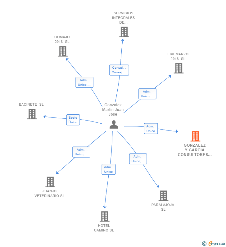 Vinculaciones societarias de GONZALEZ Y GARCIA CONSULTORES SL