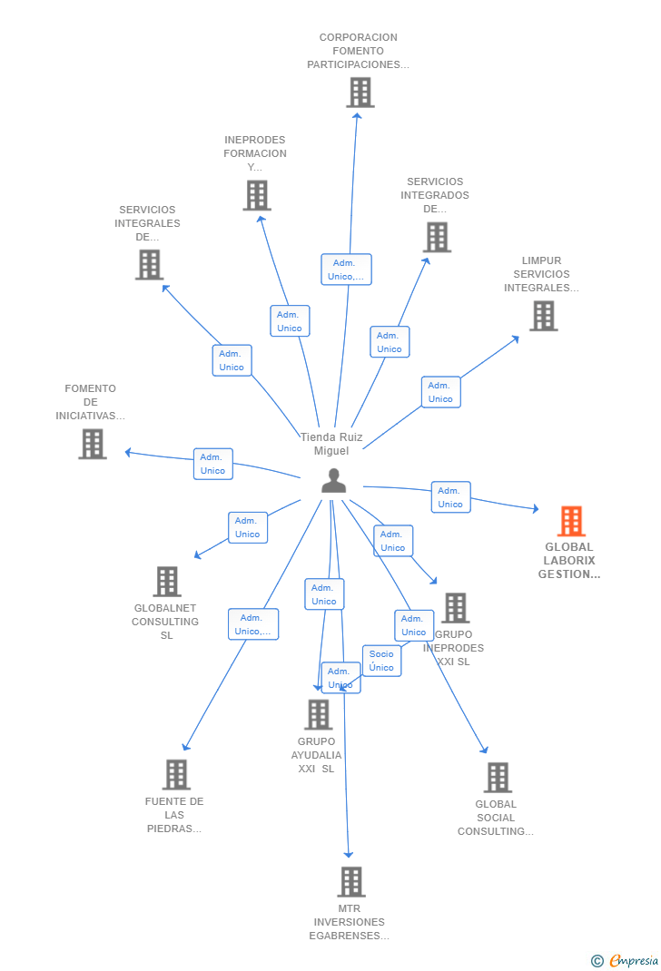 Vinculaciones societarias de GLOBAL LABORIX GESTION CONSULTING SL (EXTINGUIDA)