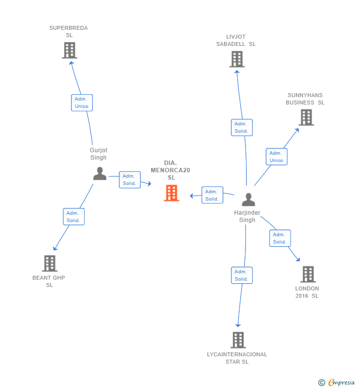 Vinculaciones societarias de DIA.MENORCA20 SL