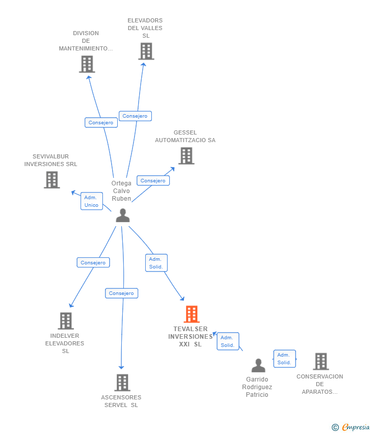 Vinculaciones societarias de TEVALSER INVERSIONES XXI SL