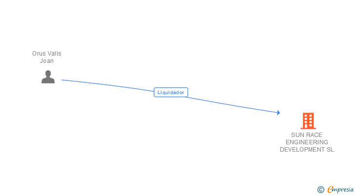 Vinculaciones societarias de SUN RACE ENGINEERING DEVELOPMENT SL