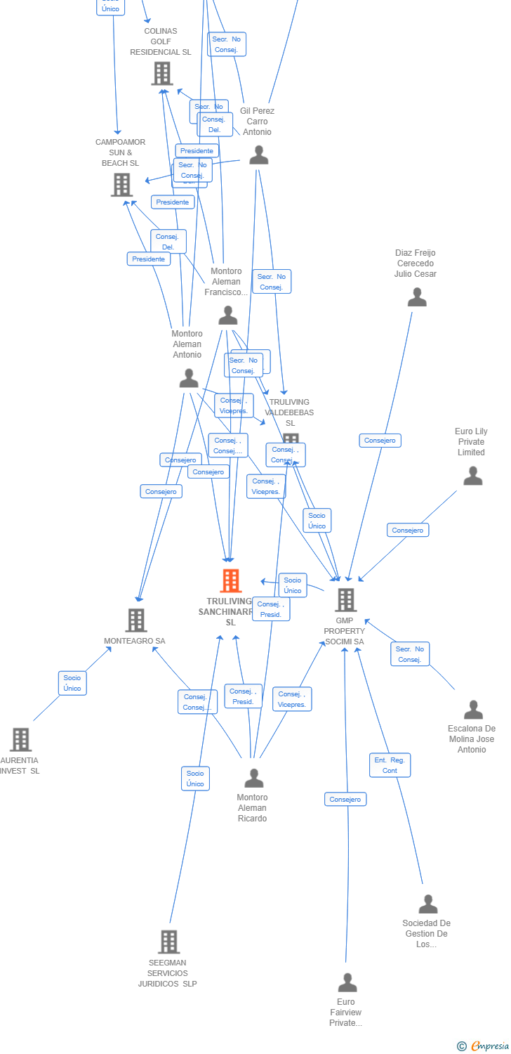 Vinculaciones societarias de TRULIVING SANCHINARRO SL