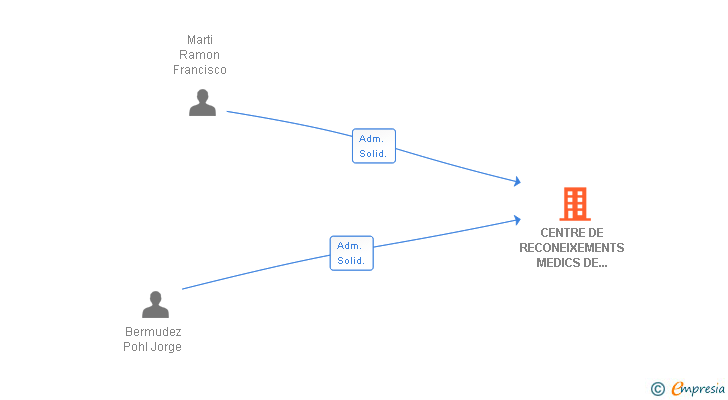 Vinculaciones societarias de CENTRE DE RECONEIXEMENTS MEDICS DE LA CERDANYA SLP