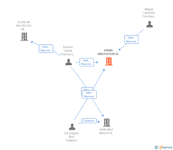 Vinculaciones societarias de DRWN INNOVATION SL