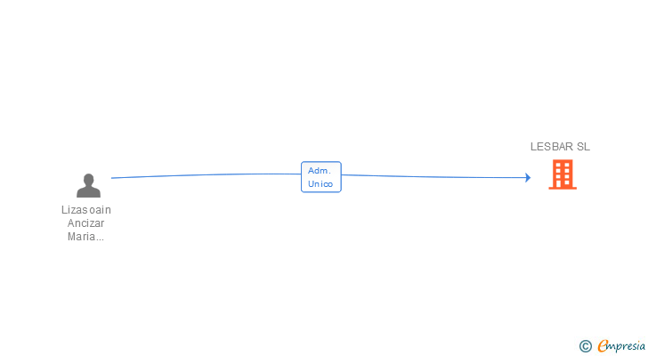 Vinculaciones societarias de LESBAR SL