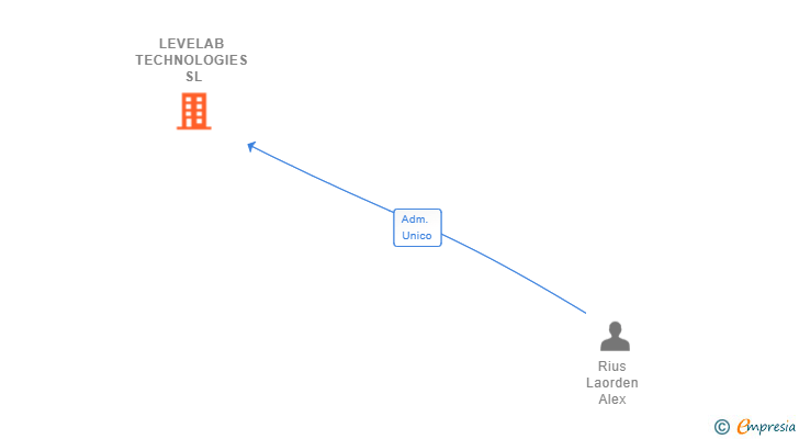 Vinculaciones societarias de LEVELAB TECHNOLOGIES SL