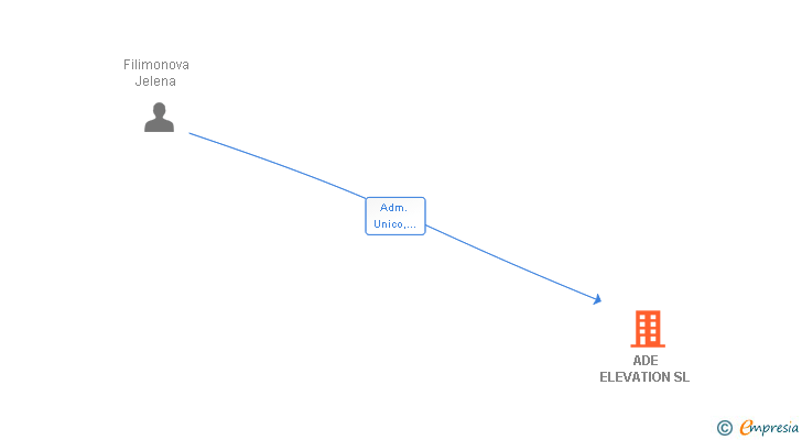 Vinculaciones societarias de ADE ELEVATION SL