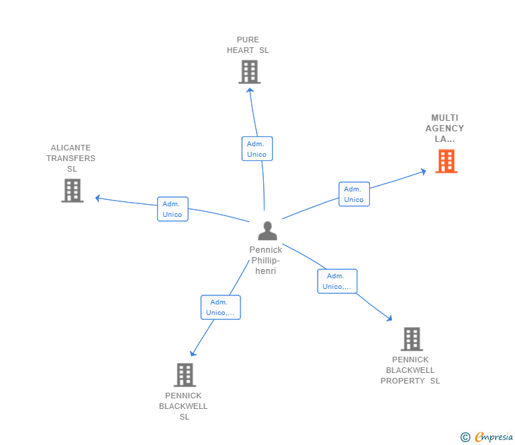 Vinculaciones societarias de MULTI AGENCY LA MARINA SL
