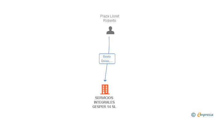 Vinculaciones societarias de SERVICIOS INTEGRALES GESPER 14 SL