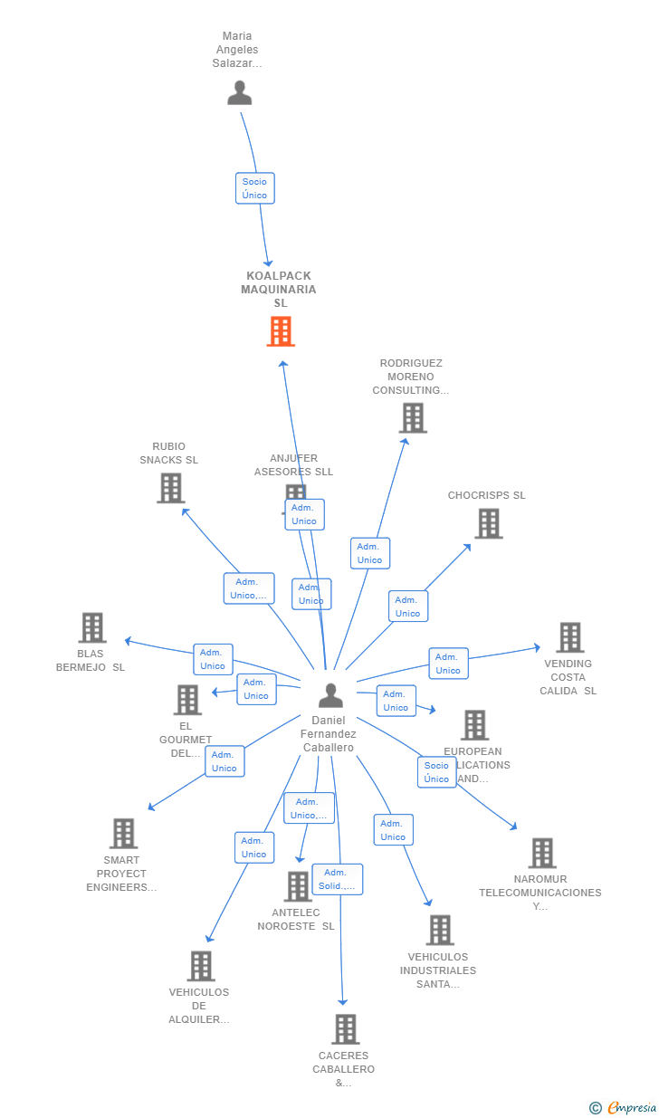 Vinculaciones societarias de KOALPACK MAQUINARIA SL