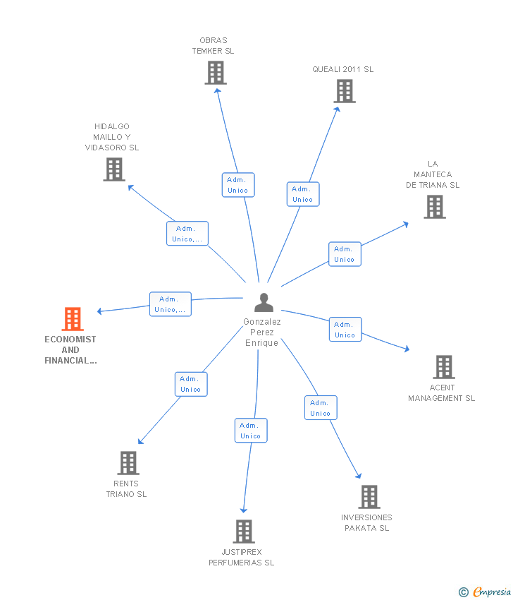 Vinculaciones societarias de ECONOMIST AND FINANCIAL SPAIN SL
